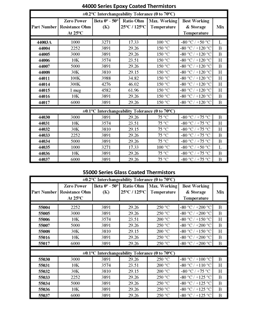 Thermistor Elements - ThermX Southwest